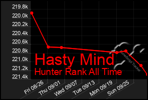 Total Graph of Hasty Mind