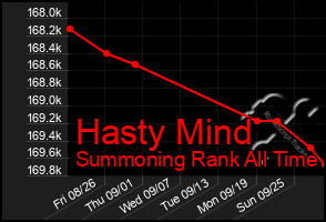 Total Graph of Hasty Mind