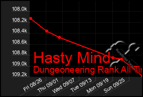 Total Graph of Hasty Mind