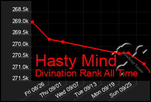 Total Graph of Hasty Mind