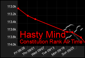 Total Graph of Hasty Mind