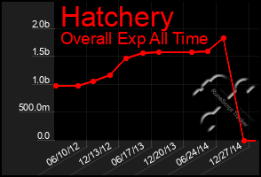 Total Graph of Hatchery