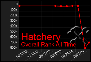 Total Graph of Hatchery