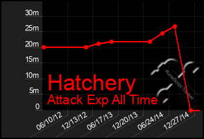 Total Graph of Hatchery