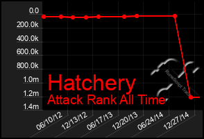 Total Graph of Hatchery