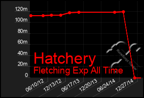 Total Graph of Hatchery