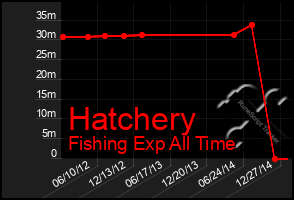 Total Graph of Hatchery