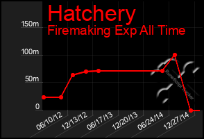 Total Graph of Hatchery