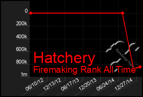 Total Graph of Hatchery