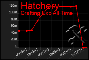 Total Graph of Hatchery