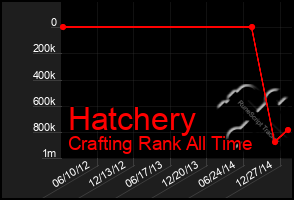 Total Graph of Hatchery