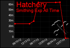 Total Graph of Hatchery