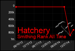 Total Graph of Hatchery