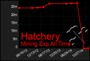 Total Graph of Hatchery