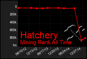 Total Graph of Hatchery