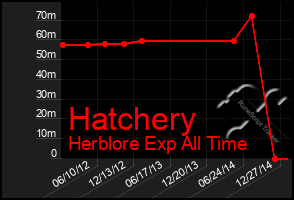 Total Graph of Hatchery