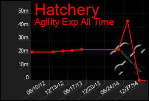 Total Graph of Hatchery