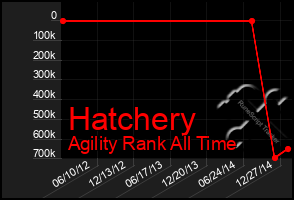 Total Graph of Hatchery