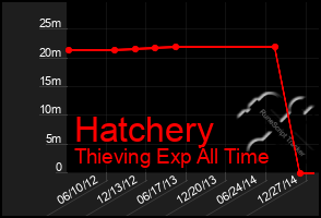 Total Graph of Hatchery