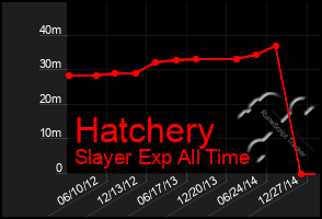 Total Graph of Hatchery