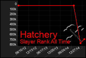 Total Graph of Hatchery