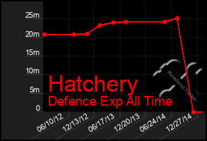 Total Graph of Hatchery