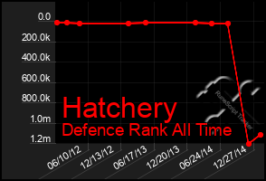 Total Graph of Hatchery