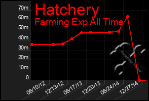 Total Graph of Hatchery