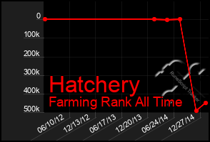 Total Graph of Hatchery