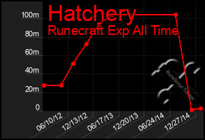 Total Graph of Hatchery