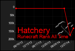 Total Graph of Hatchery