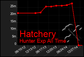 Total Graph of Hatchery