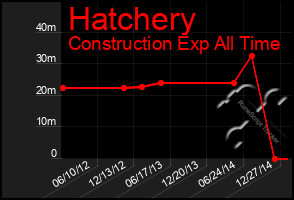 Total Graph of Hatchery