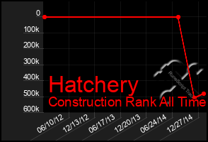 Total Graph of Hatchery