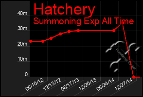 Total Graph of Hatchery