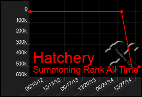 Total Graph of Hatchery