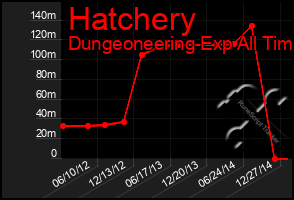 Total Graph of Hatchery