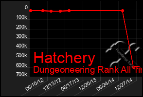 Total Graph of Hatchery