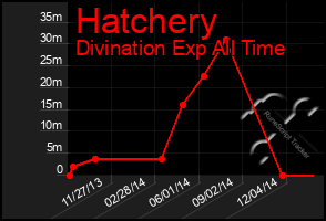 Total Graph of Hatchery