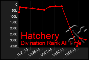 Total Graph of Hatchery