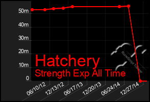 Total Graph of Hatchery