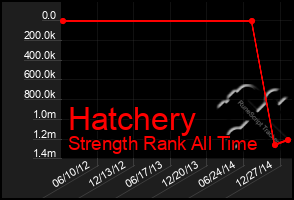 Total Graph of Hatchery