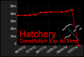 Total Graph of Hatchery