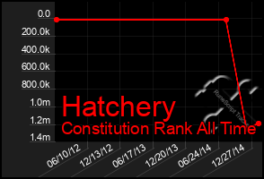 Total Graph of Hatchery