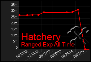 Total Graph of Hatchery