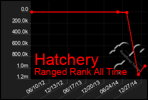 Total Graph of Hatchery