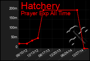 Total Graph of Hatchery