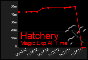 Total Graph of Hatchery