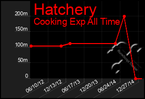 Total Graph of Hatchery