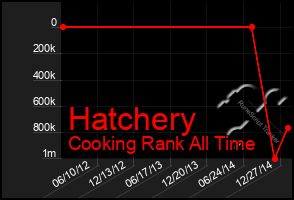 Total Graph of Hatchery